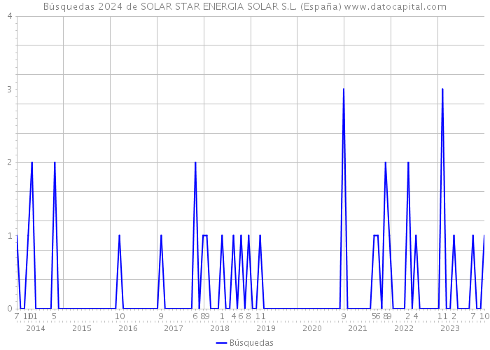 Búsquedas 2024 de SOLAR STAR ENERGIA SOLAR S.L. (España) 