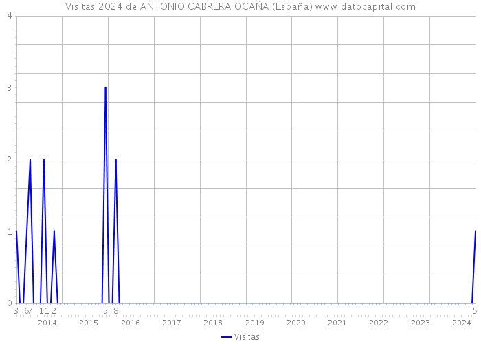 Visitas 2024 de ANTONIO CABRERA OCAÑA (España) 