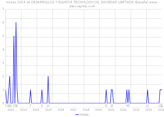 Visitas 2024 de DESARROLLOS Y EQUIPOS TECNOLOGICOS, SOCIEDAD LIMITADA (España) 