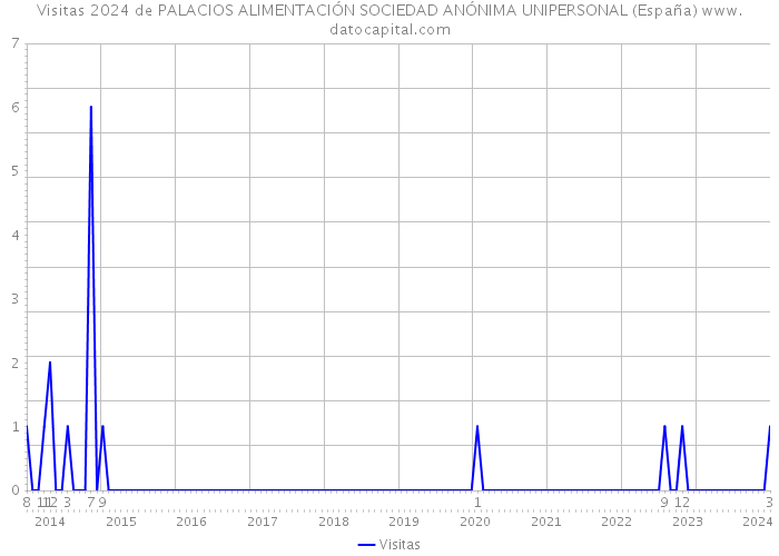 Visitas 2024 de PALACIOS ALIMENTACIÓN SOCIEDAD ANÓNIMA UNIPERSONAL (España) 