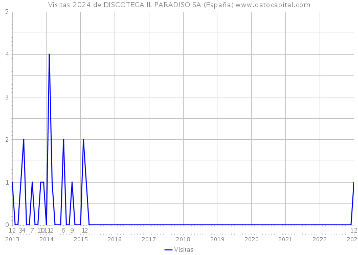 Visitas 2024 de DISCOTECA IL PARADISO SA (España) 