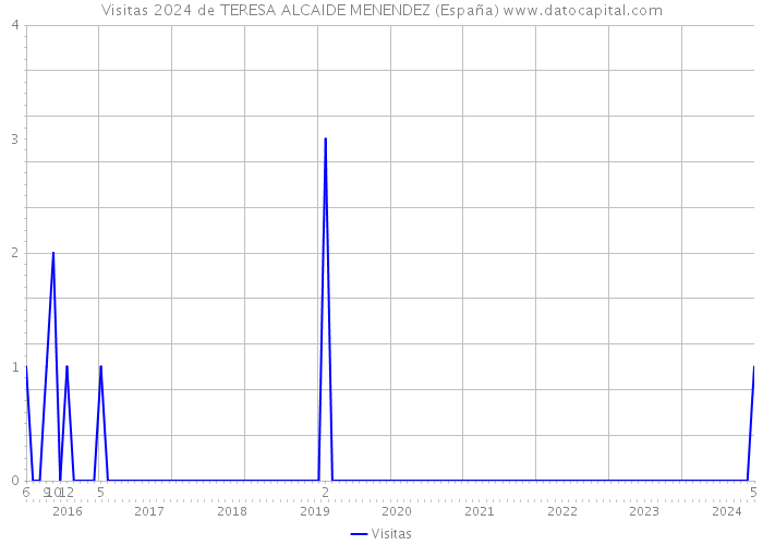 Visitas 2024 de TERESA ALCAIDE MENENDEZ (España) 