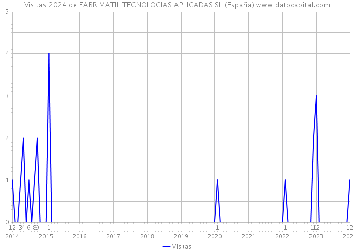 Visitas 2024 de FABRIMATIL TECNOLOGIAS APLICADAS SL (España) 