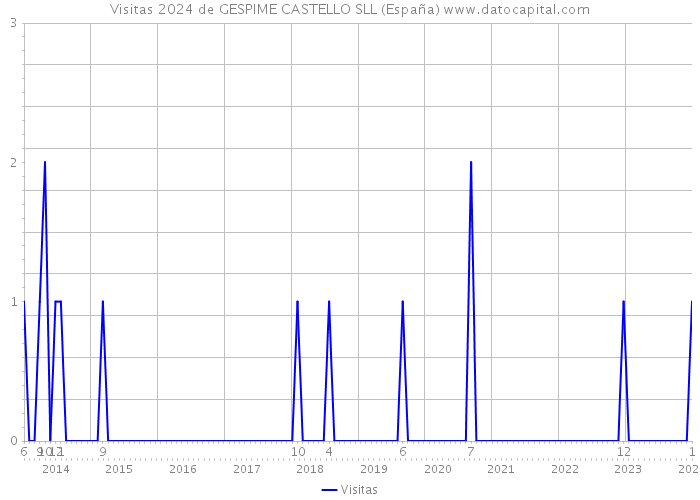 Visitas 2024 de GESPIME CASTELLO SLL (España) 