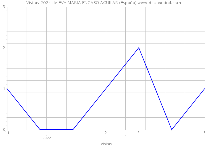 Visitas 2024 de EVA MARIA ENCABO AGUILAR (España) 