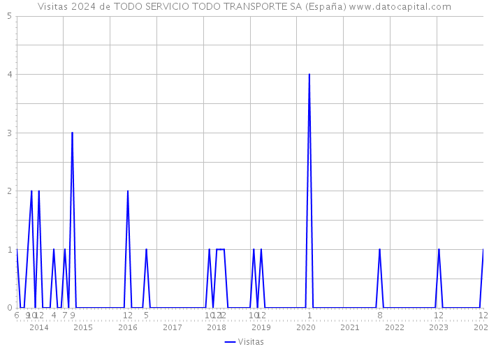 Visitas 2024 de TODO SERVICIO TODO TRANSPORTE SA (España) 