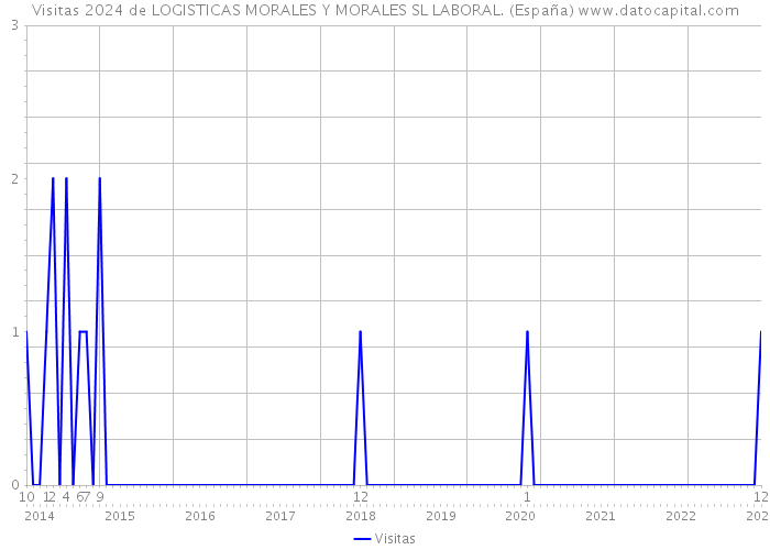 Visitas 2024 de LOGISTICAS MORALES Y MORALES SL LABORAL. (España) 