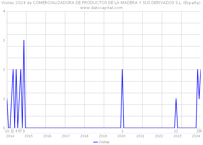 Visitas 2024 de COMERCIALIZADORA DE PRODUCTOS DE LA MADERA Y SUS DERIVADOS S.L. (España) 