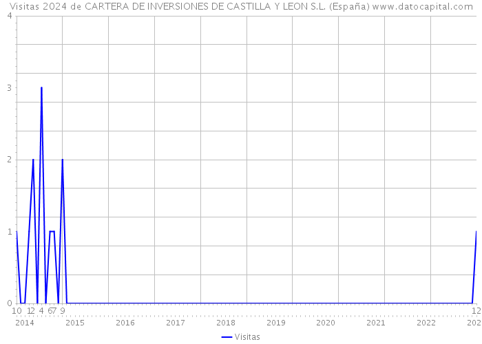 Visitas 2024 de CARTERA DE INVERSIONES DE CASTILLA Y LEON S.L. (España) 