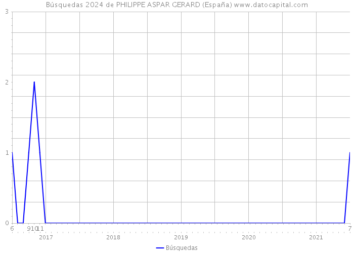 Búsquedas 2024 de PHILIPPE ASPAR GERARD (España) 