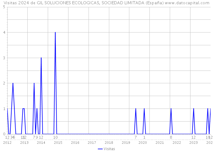 Visitas 2024 de GIL SOLUCIONES ECOLOGICAS, SOCIEDAD LIMITADA (España) 