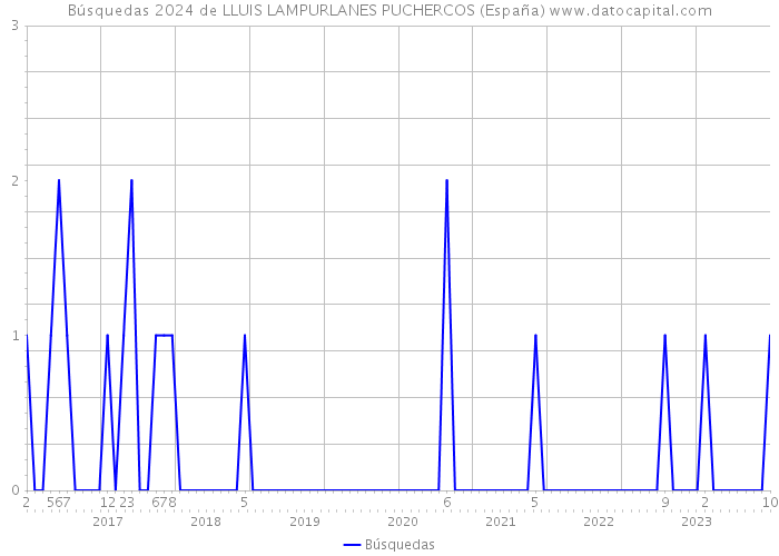 Búsquedas 2024 de LLUIS LAMPURLANES PUCHERCOS (España) 