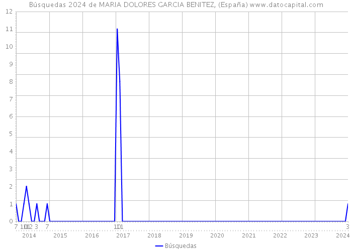 Búsquedas 2024 de MARIA DOLORES GARCIA BENITEZ, (España) 