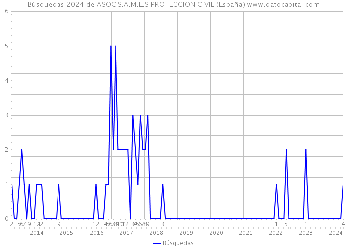 Búsquedas 2024 de ASOC S.A.M.E.S PROTECCION CIVIL (España) 