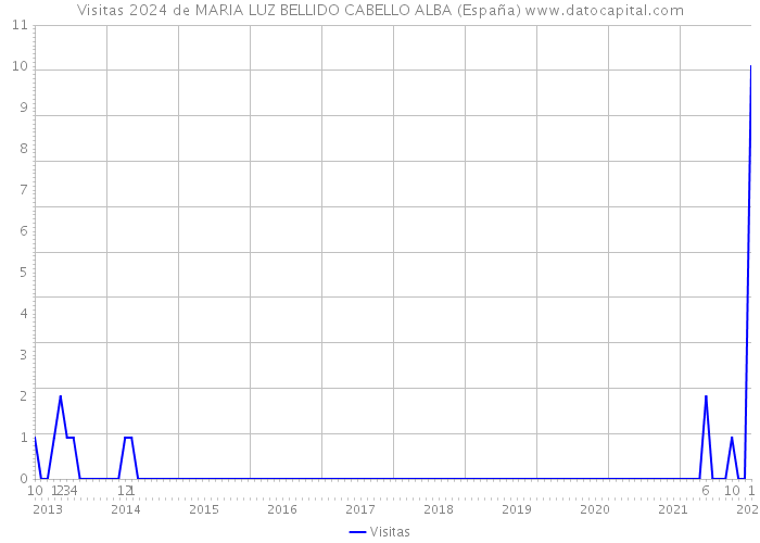 Visitas 2024 de MARIA LUZ BELLIDO CABELLO ALBA (España) 