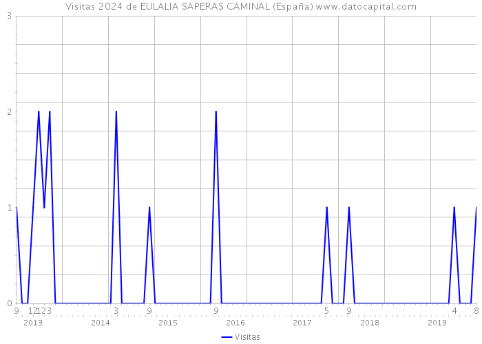 Visitas 2024 de EULALIA SAPERAS CAMINAL (España) 