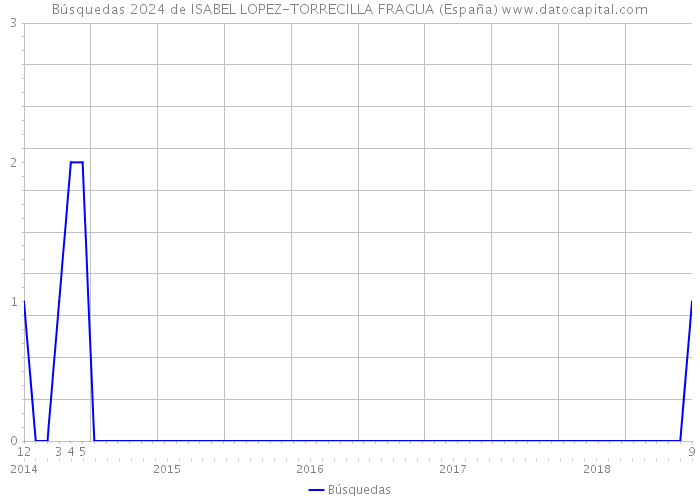 Búsquedas 2024 de ISABEL LOPEZ-TORRECILLA FRAGUA (España) 