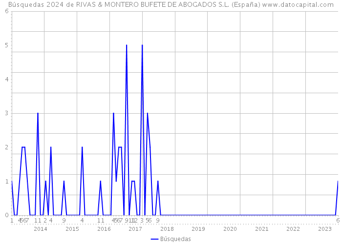 Búsquedas 2024 de RIVAS & MONTERO BUFETE DE ABOGADOS S.L. (España) 