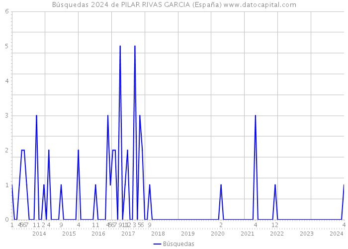 Búsquedas 2024 de PILAR RIVAS GARCIA (España) 