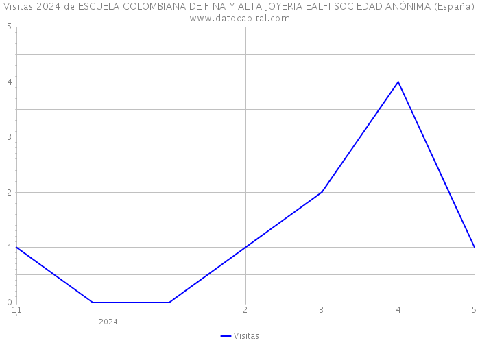 Visitas 2024 de ESCUELA COLOMBIANA DE FINA Y ALTA JOYERIA EALFI SOCIEDAD ANÓNIMA (España) 
