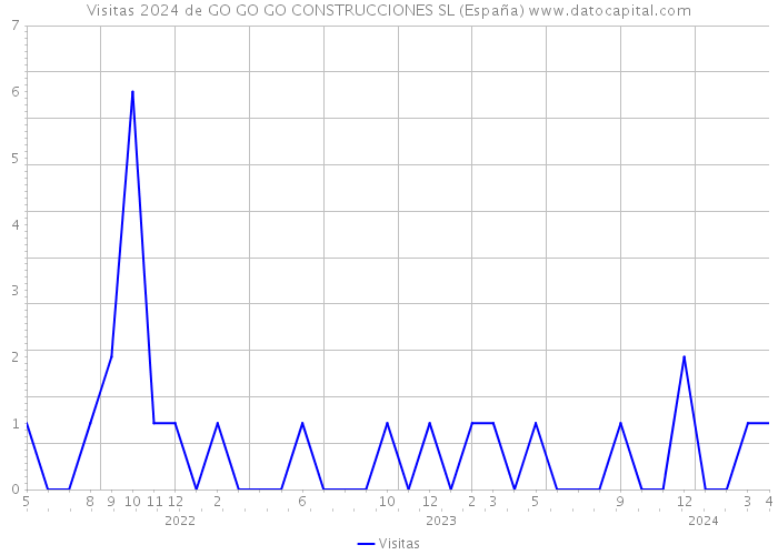 Visitas 2024 de GO GO GO CONSTRUCCIONES SL (España) 