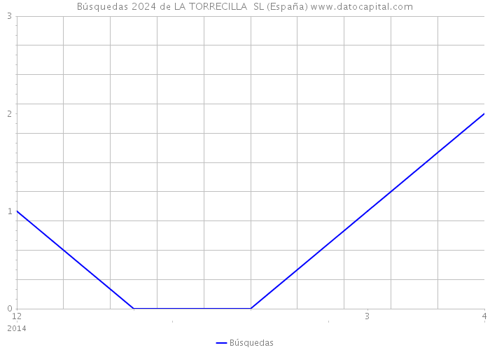 Búsquedas 2024 de LA TORRECILLA SL (España) 