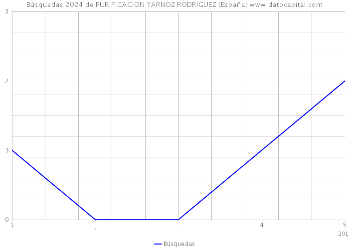 Búsquedas 2024 de PURIFICACION YARNOZ RODRIGUEZ (España) 