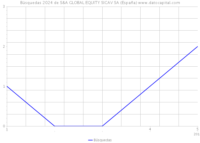 Búsquedas 2024 de S&A GLOBAL EQUITY SICAV SA (España) 