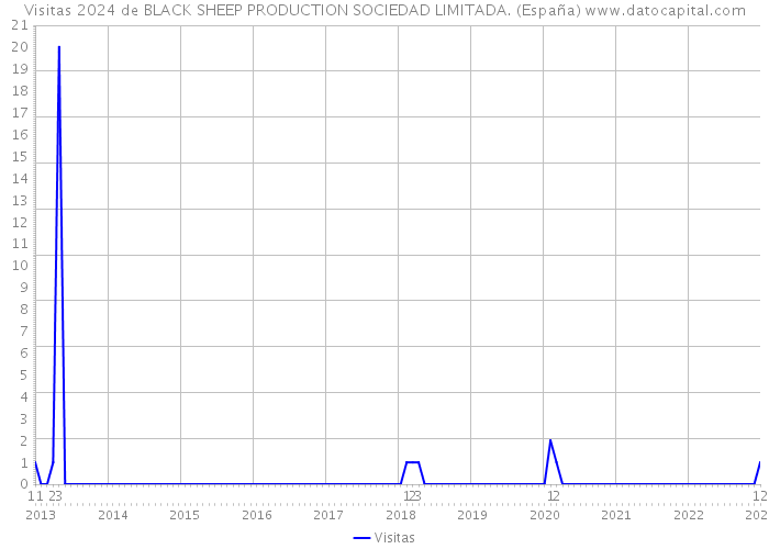 Visitas 2024 de BLACK SHEEP PRODUCTION SOCIEDAD LIMITADA. (España) 