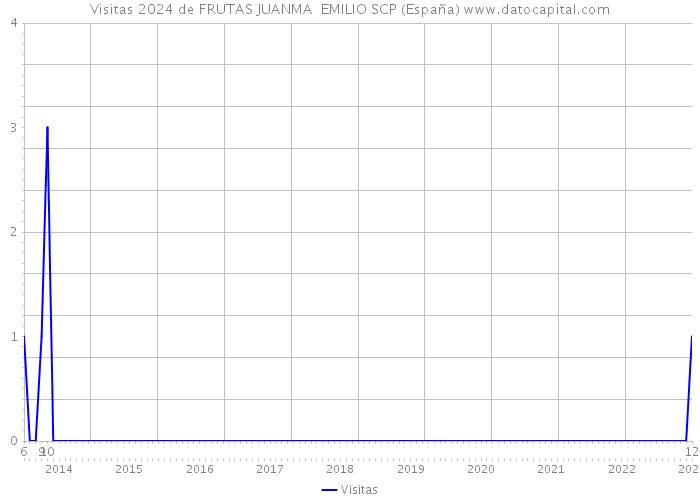 Visitas 2024 de FRUTAS JUANMA EMILIO SCP (España) 