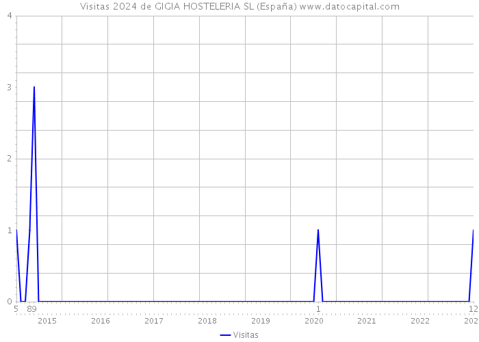 Visitas 2024 de GIGIA HOSTELERIA SL (España) 