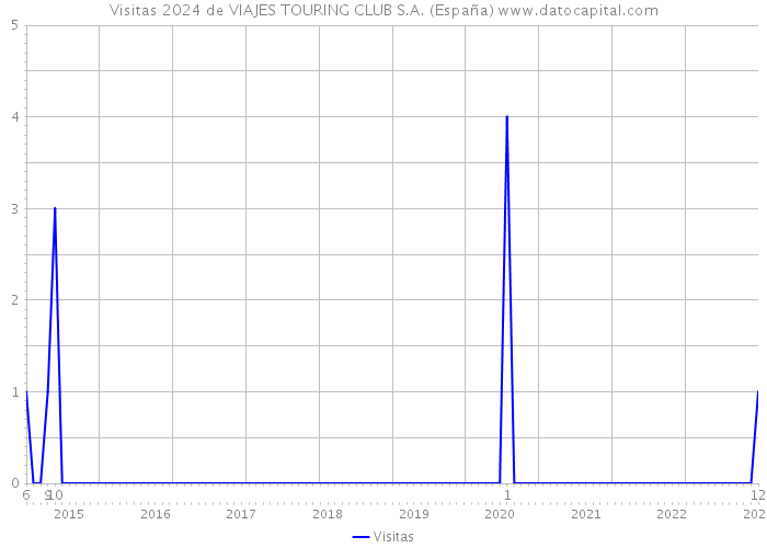 Visitas 2024 de VIAJES TOURING CLUB S.A. (España) 