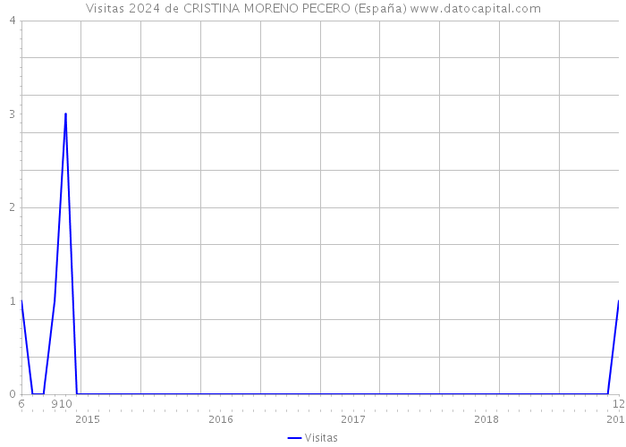 Visitas 2024 de CRISTINA MORENO PECERO (España) 