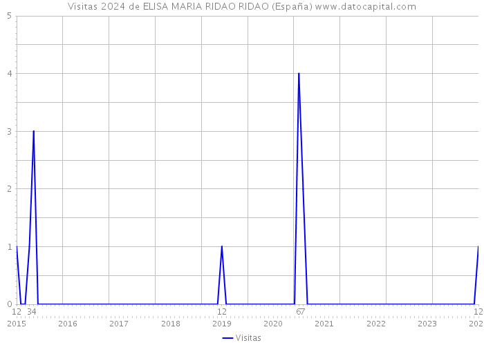 Visitas 2024 de ELISA MARIA RIDAO RIDAO (España) 