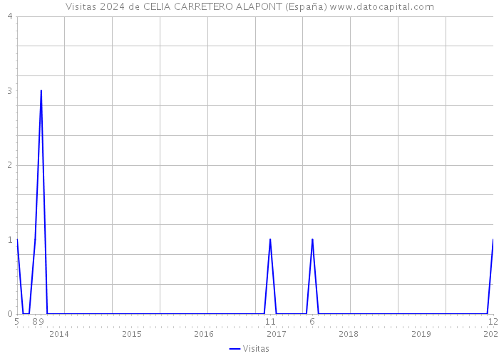 Visitas 2024 de CELIA CARRETERO ALAPONT (España) 