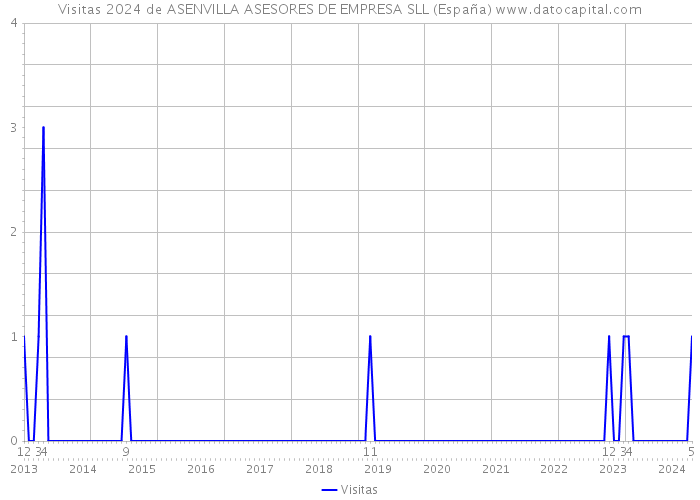 Visitas 2024 de ASENVILLA ASESORES DE EMPRESA SLL (España) 