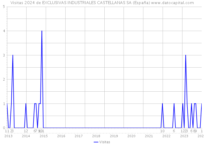 Visitas 2024 de EXCLUSIVAS INDUSTRIALES CASTELLANAS SA (España) 