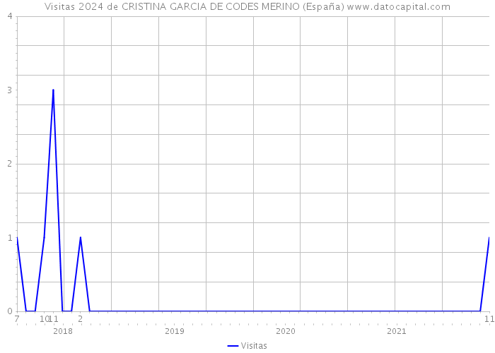 Visitas 2024 de CRISTINA GARCIA DE CODES MERINO (España) 