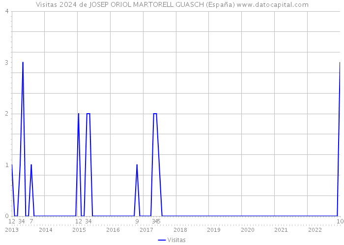 Visitas 2024 de JOSEP ORIOL MARTORELL GUASCH (España) 