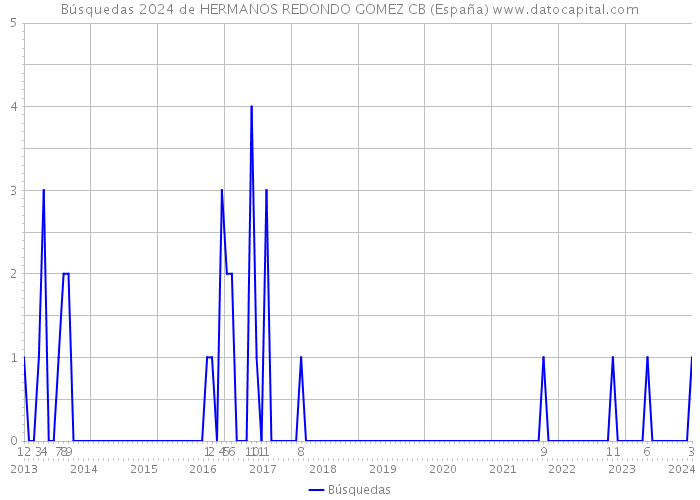 Búsquedas 2024 de HERMANOS REDONDO GOMEZ CB (España) 