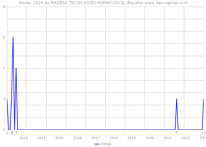 Visitas 2024 de MADESA TECNICAS EN HORMIGON SL (España) 