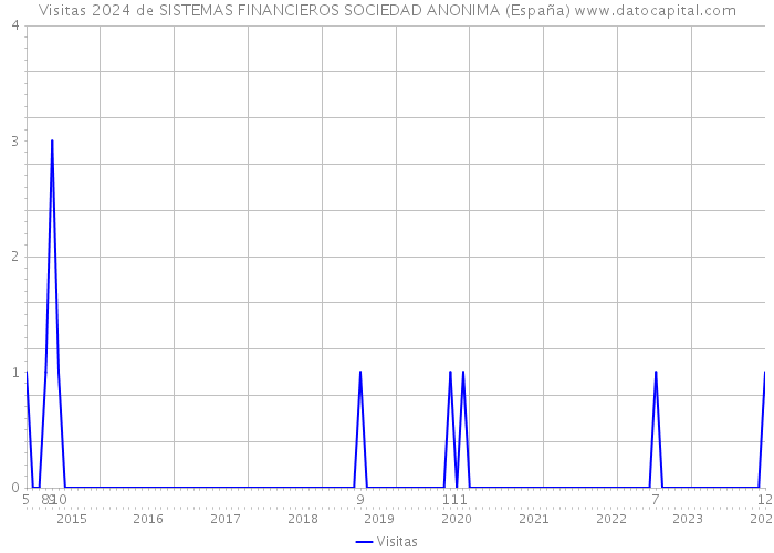 Visitas 2024 de SISTEMAS FINANCIEROS SOCIEDAD ANONIMA (España) 