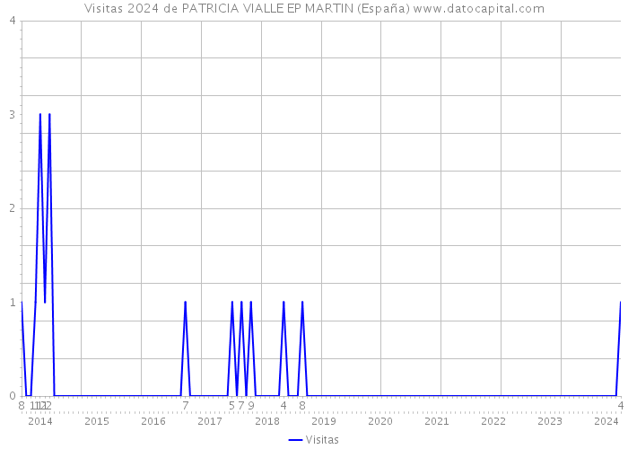 Visitas 2024 de PATRICIA VIALLE EP MARTIN (España) 