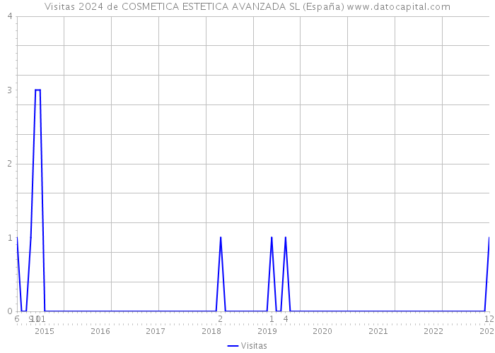 Visitas 2024 de COSMETICA ESTETICA AVANZADA SL (España) 