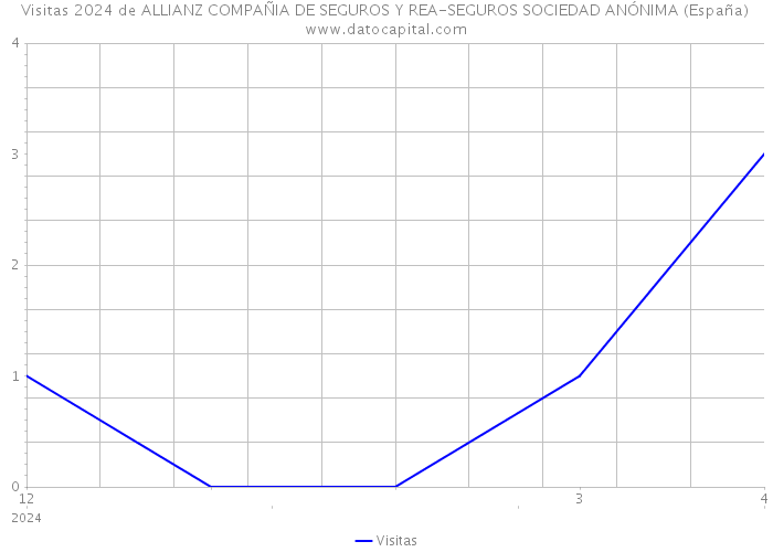 Visitas 2024 de ALLIANZ COMPAÑIA DE SEGUROS Y REA-SEGUROS SOCIEDAD ANÓNIMA (España) 