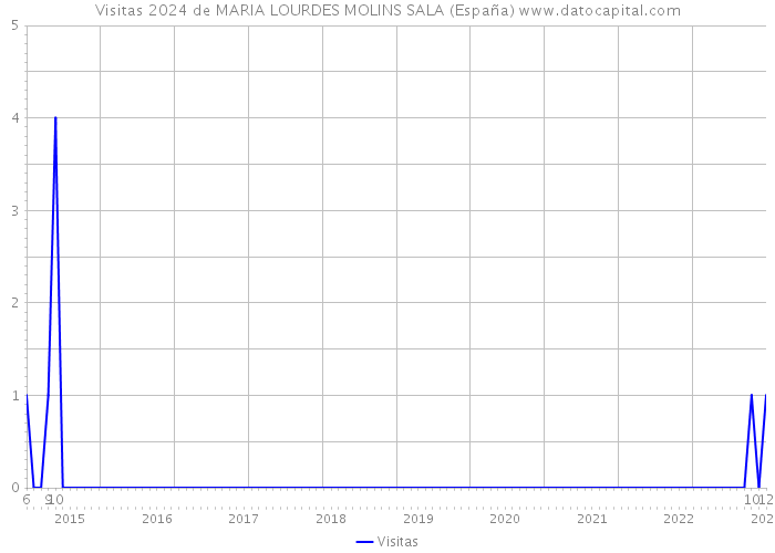 Visitas 2024 de MARIA LOURDES MOLINS SALA (España) 
