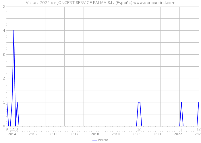Visitas 2024 de JONGERT SERVICE PALMA S.L. (España) 