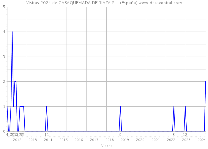 Visitas 2024 de CASAQUEMADA DE RIAZA S.L. (España) 