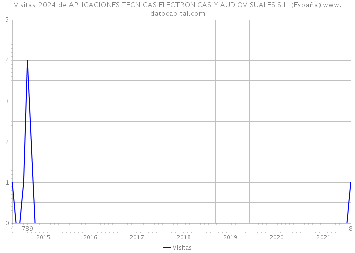 Visitas 2024 de APLICACIONES TECNICAS ELECTRONICAS Y AUDIOVISUALES S.L. (España) 