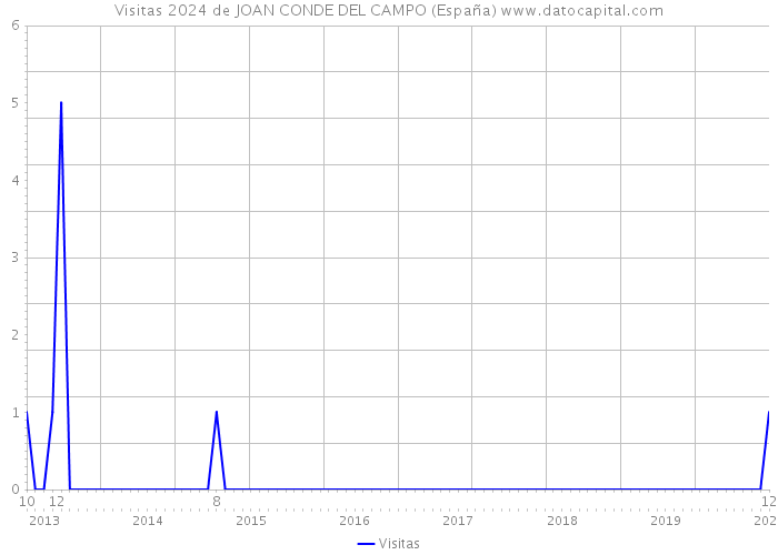 Visitas 2024 de JOAN CONDE DEL CAMPO (España) 